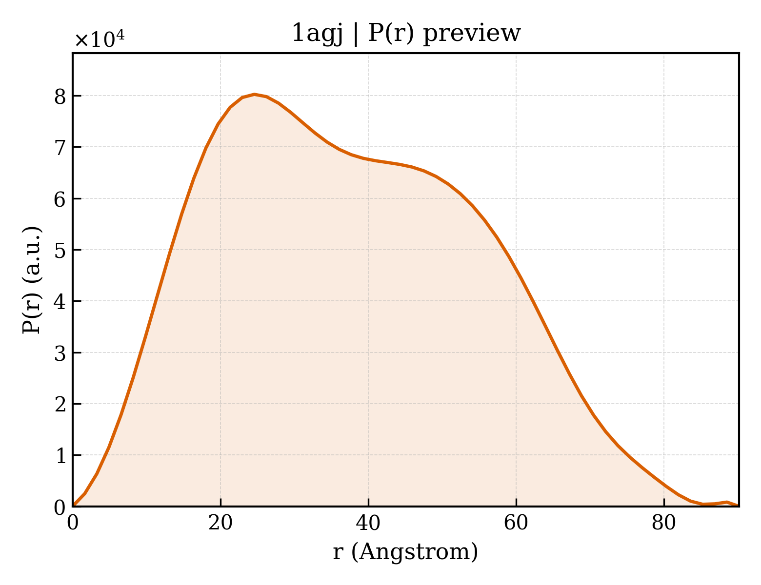P(r) distribution for 1agj