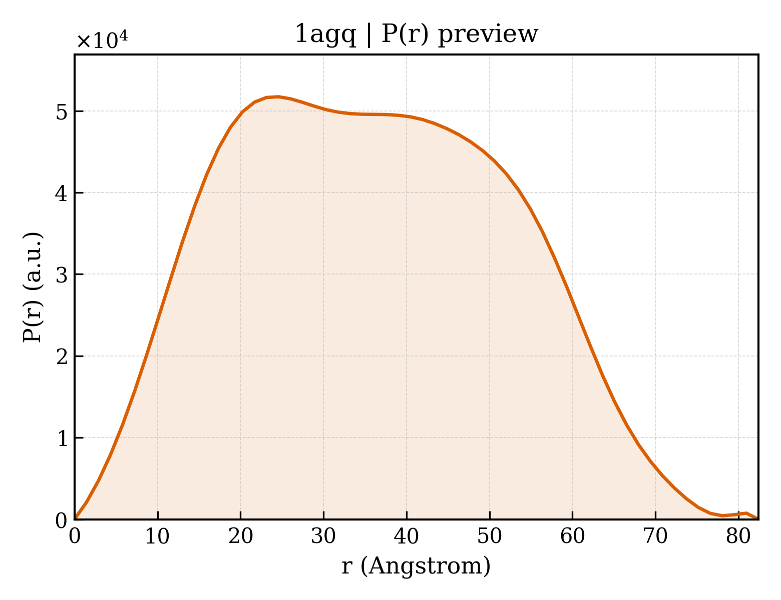 P(r) distribution for 1agq