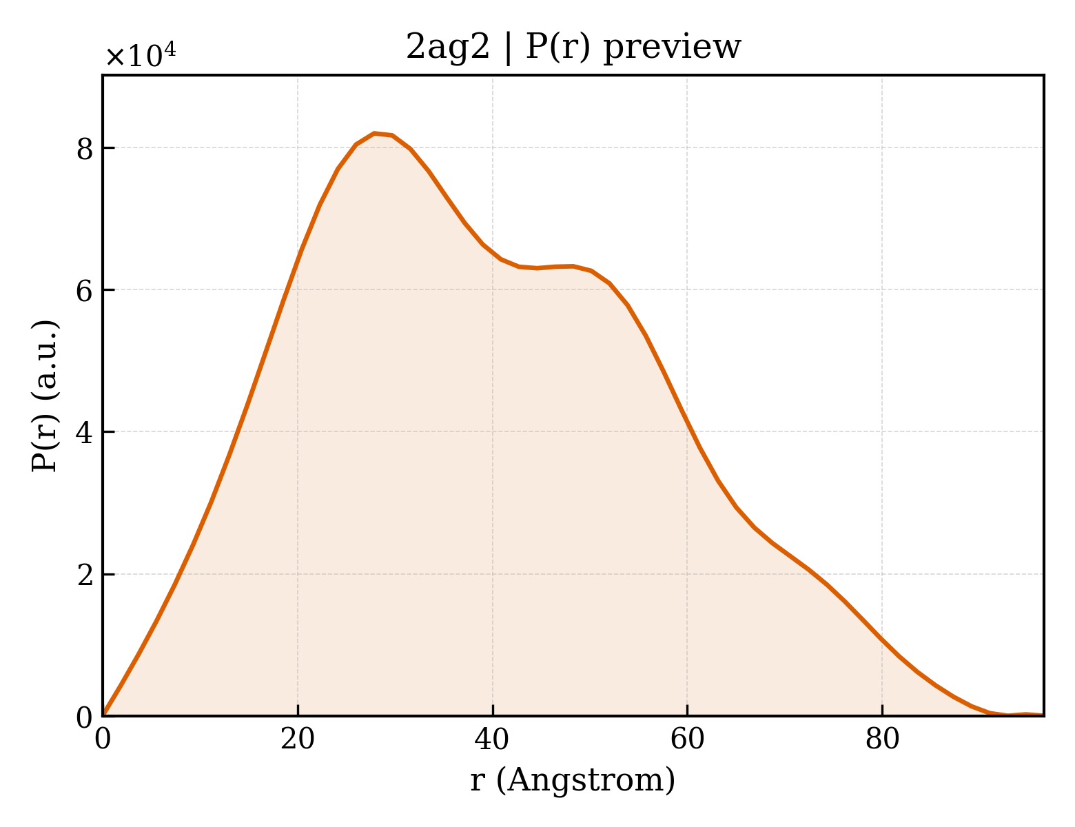 P(r) distribution for 2ag2