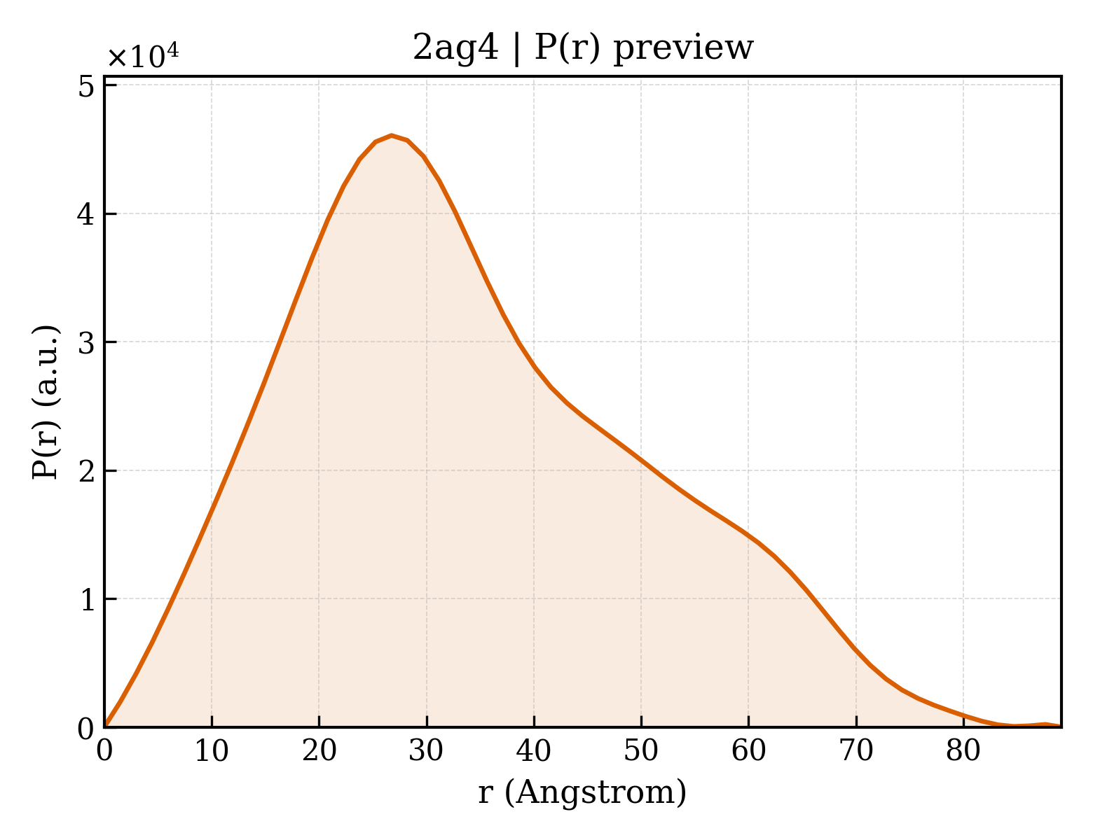 P(r) distribution for 2ag4