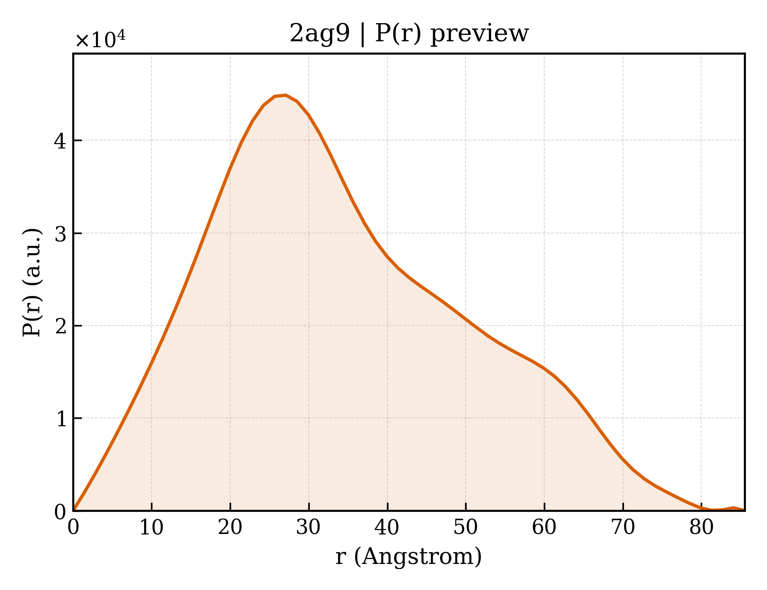 P(r) distribution for 2ag9