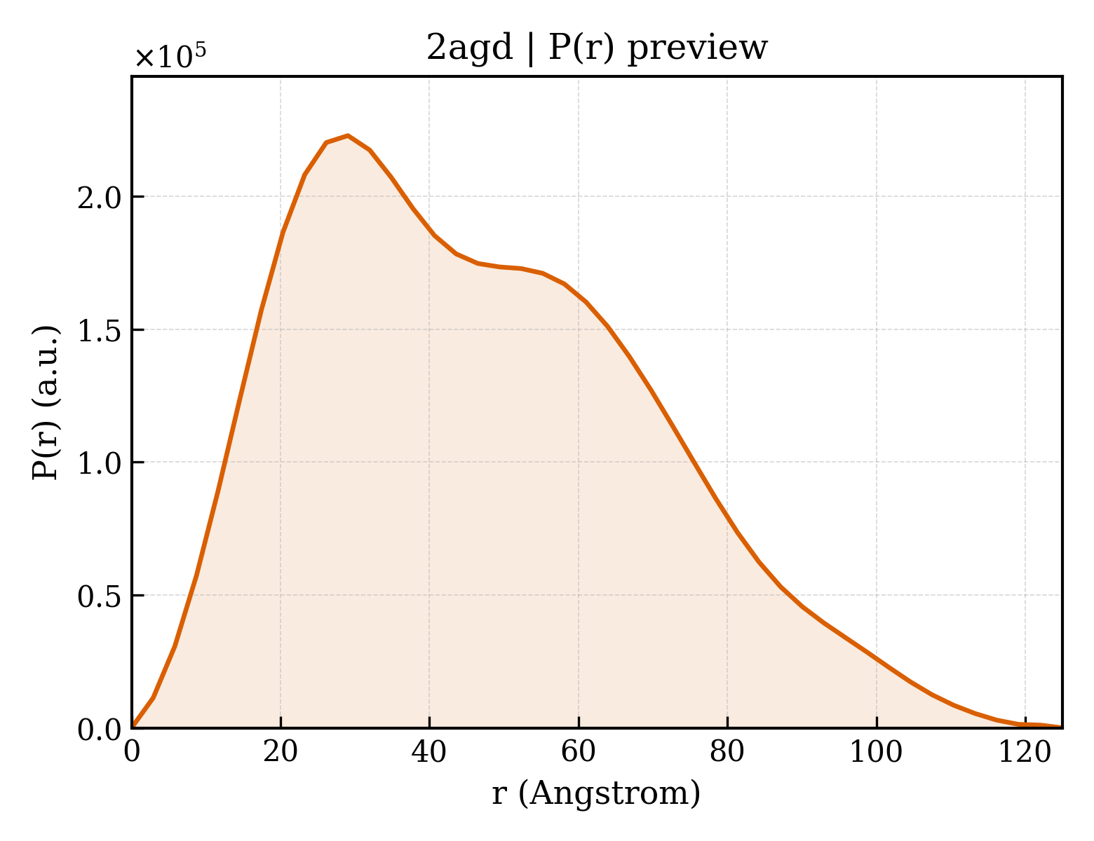 P(r) distribution for 2agd