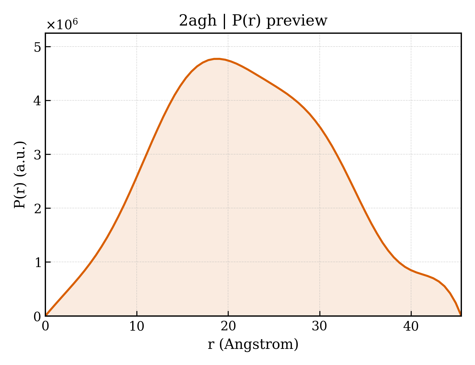P(r) distribution for 2agh