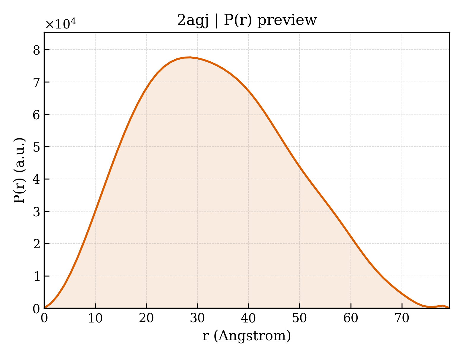 P(r) distribution for 2agj