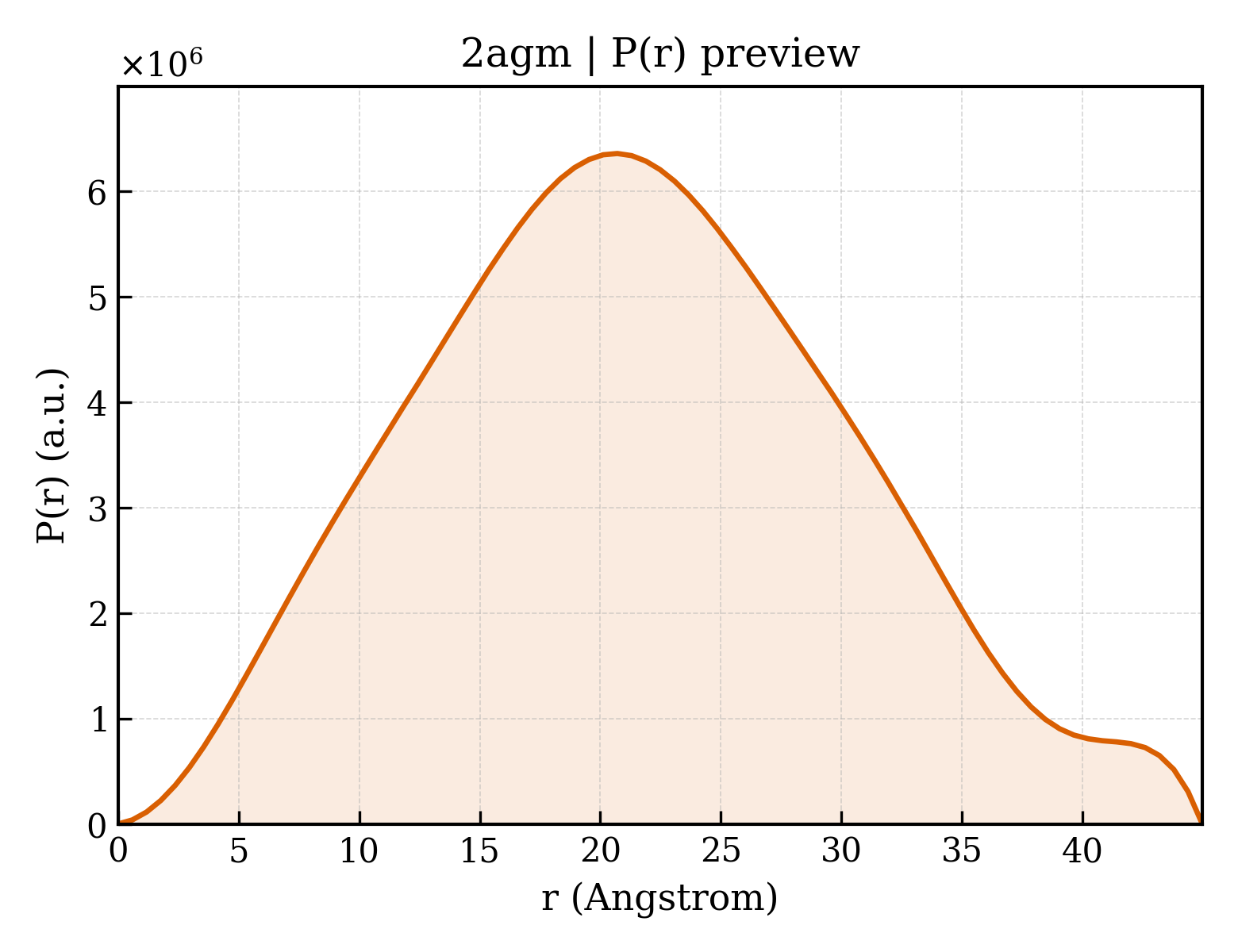 P(r) distribution for 2agm