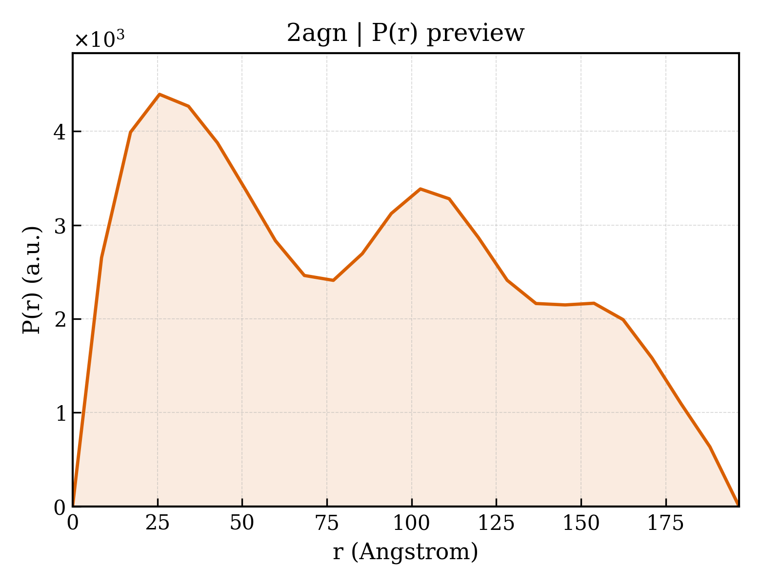 P(r) distribution for 2agn
