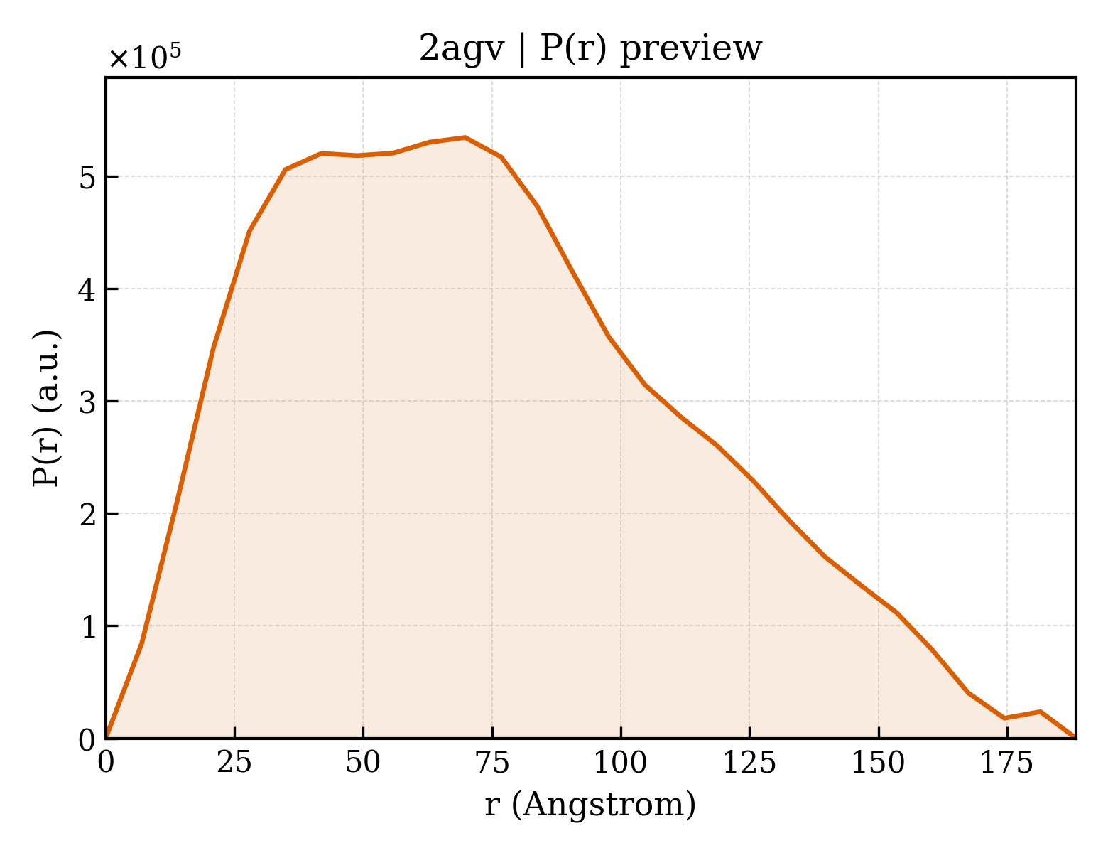 P(r) distribution for 2agv