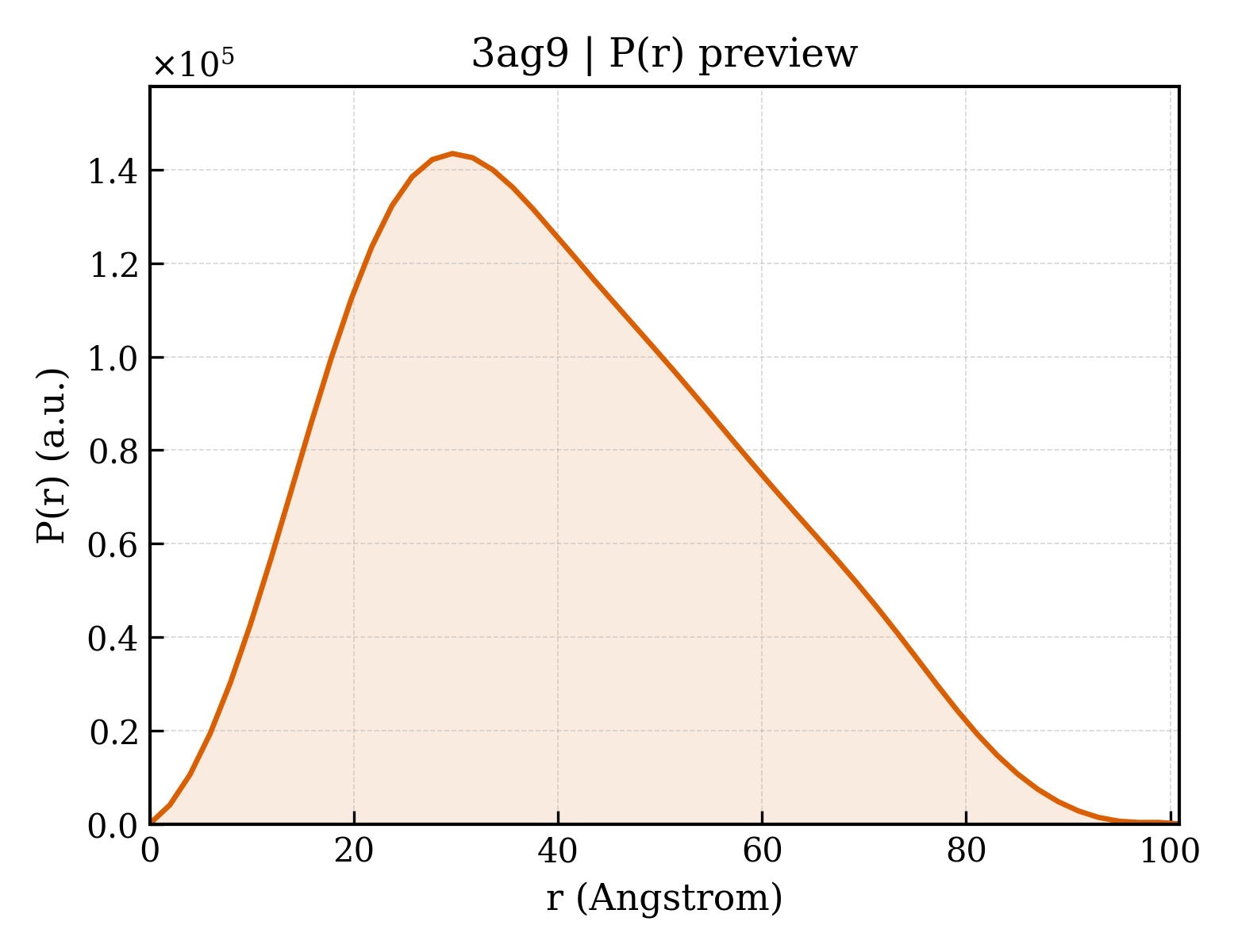 P(r) distribution for 3ag9