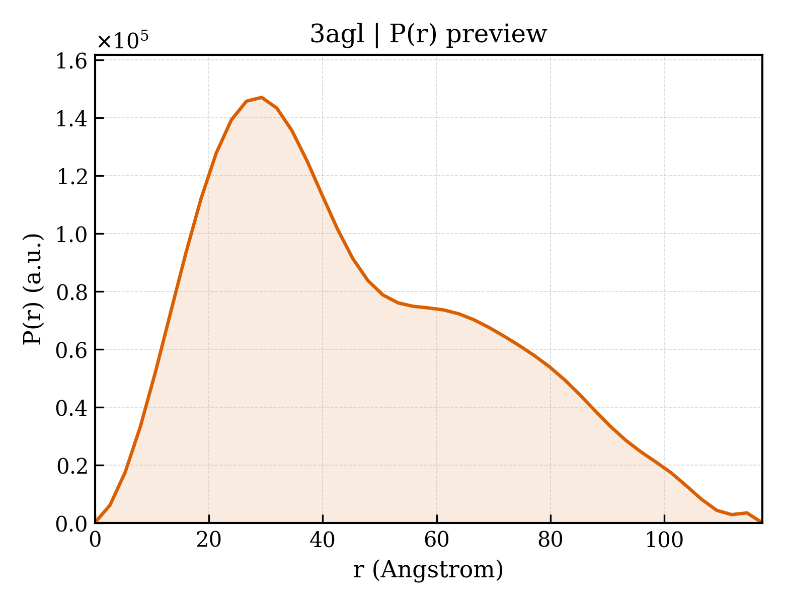 P(r) distribution for 3agl