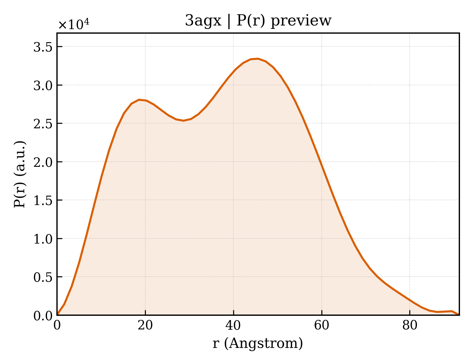 P(r) distribution for 3agx