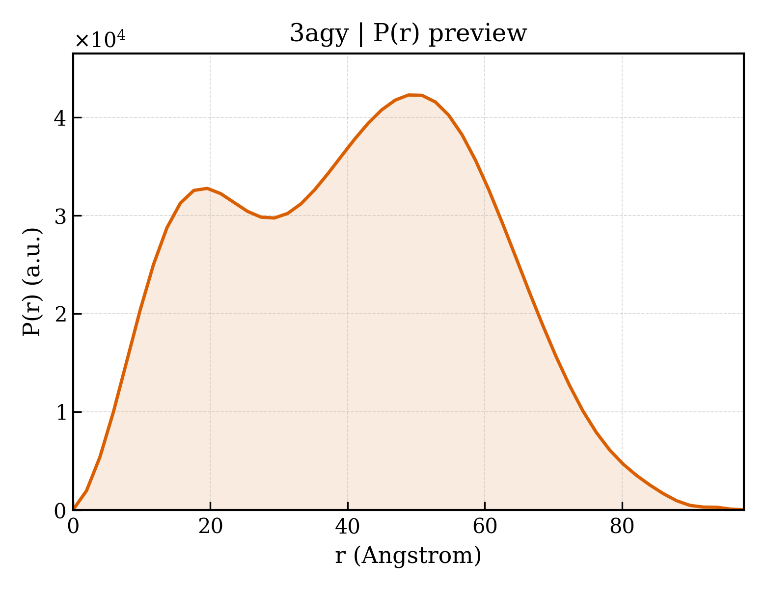 P(r) distribution for 3agy
