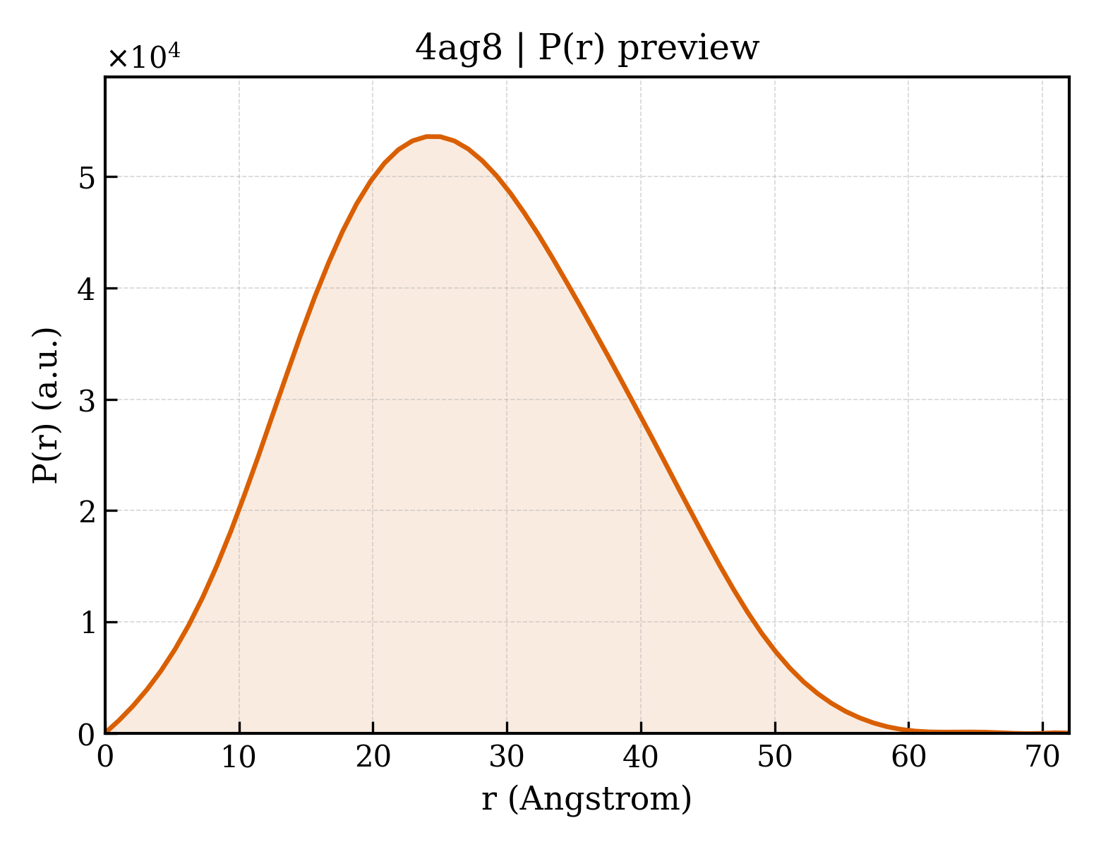 P(r) distribution for 4ag8