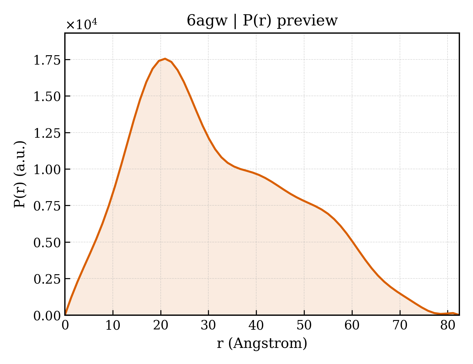 P(r) distribution for 6agw