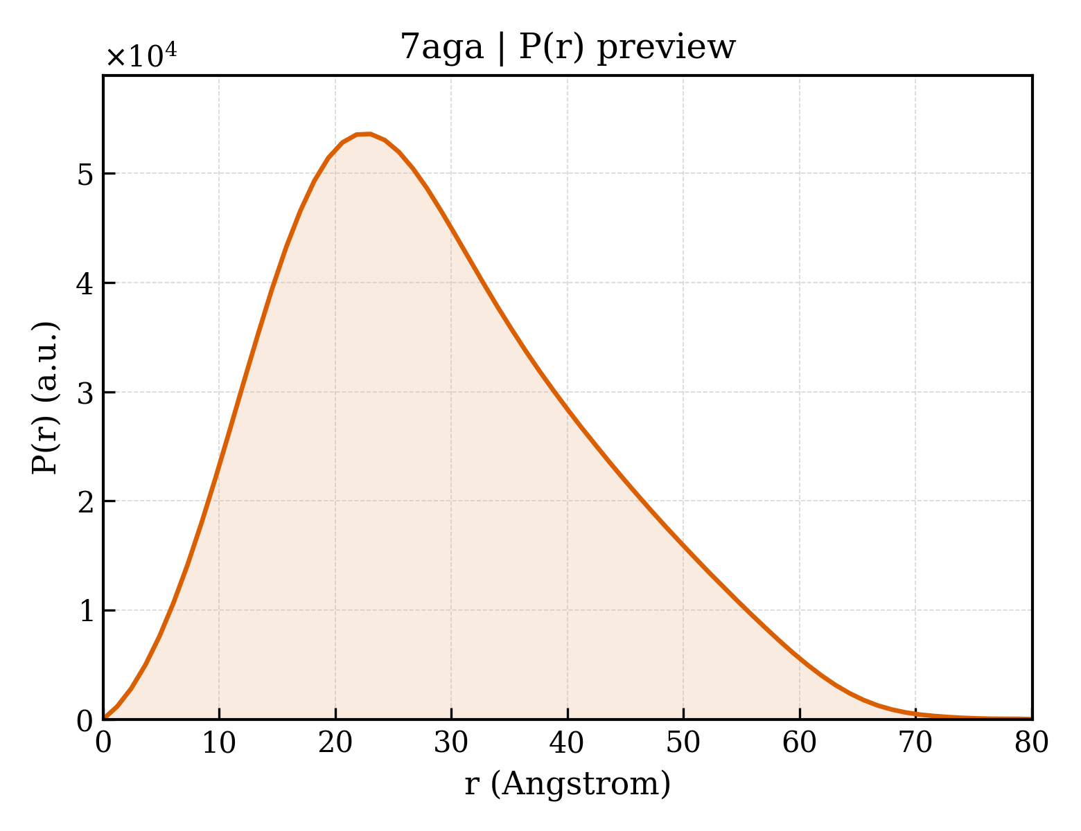 P(r) distribution for 7aga
