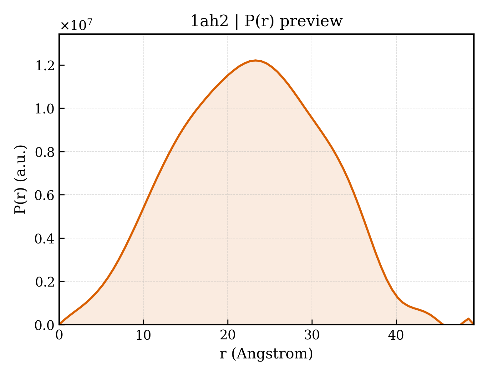 P(r) distribution for 1ah2