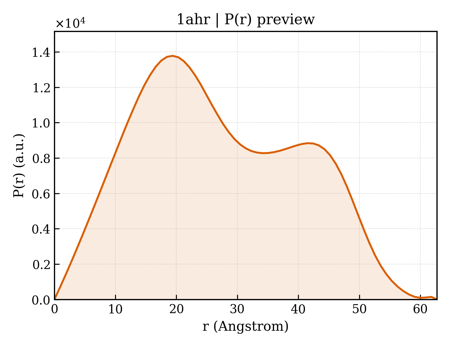 P(r) distribution for 1ahr