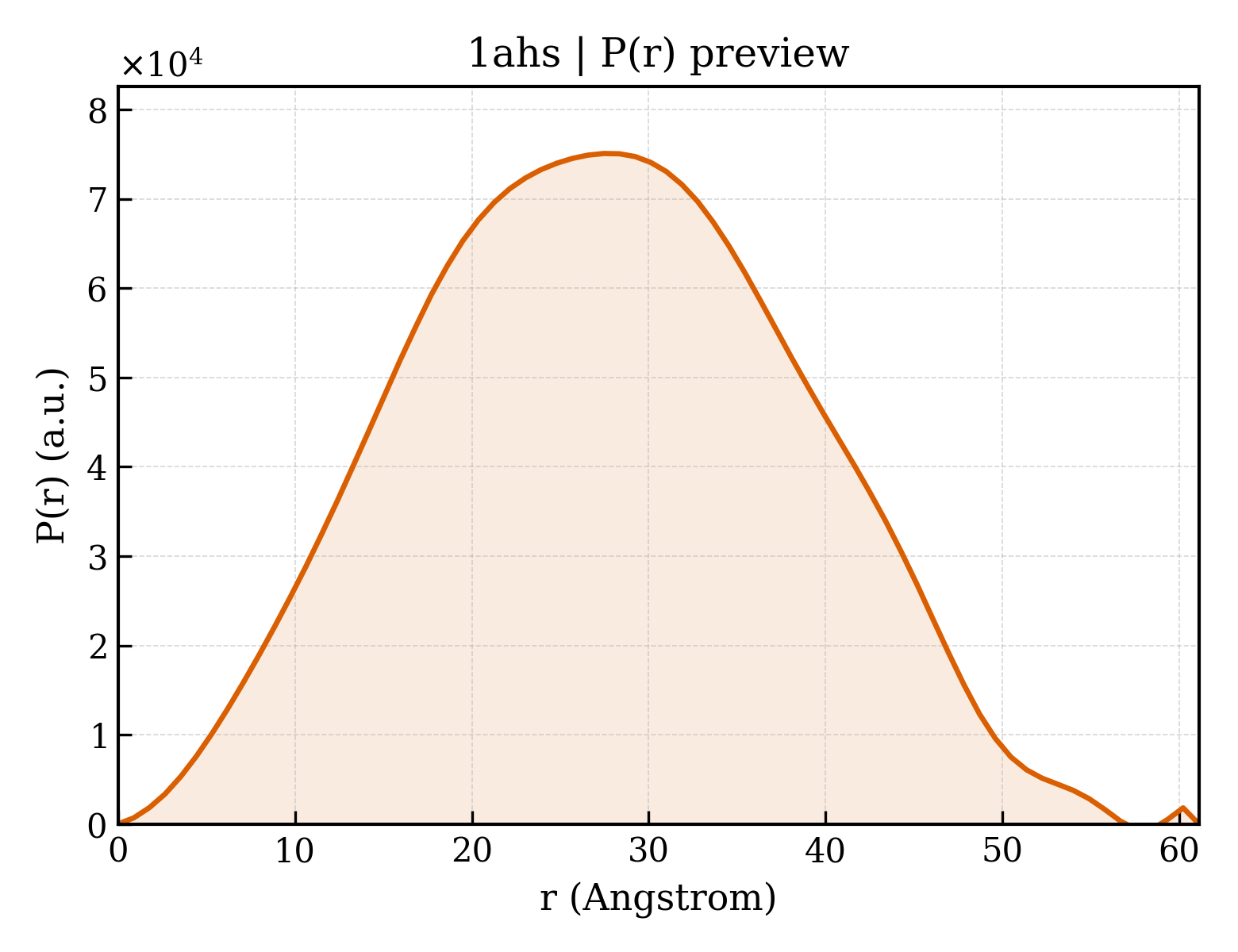 P(r) distribution for 1ahs