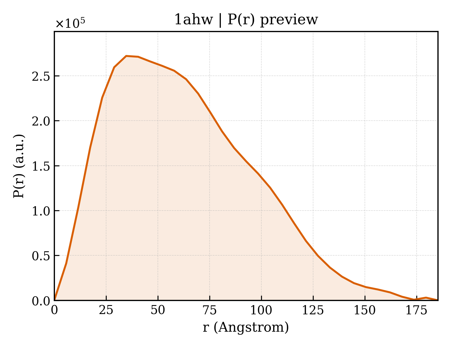 P(r) distribution for 1ahw