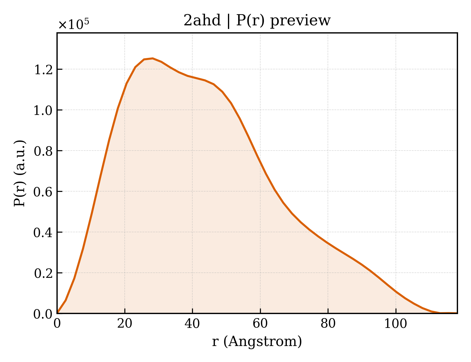 P(r) distribution for 2ahd