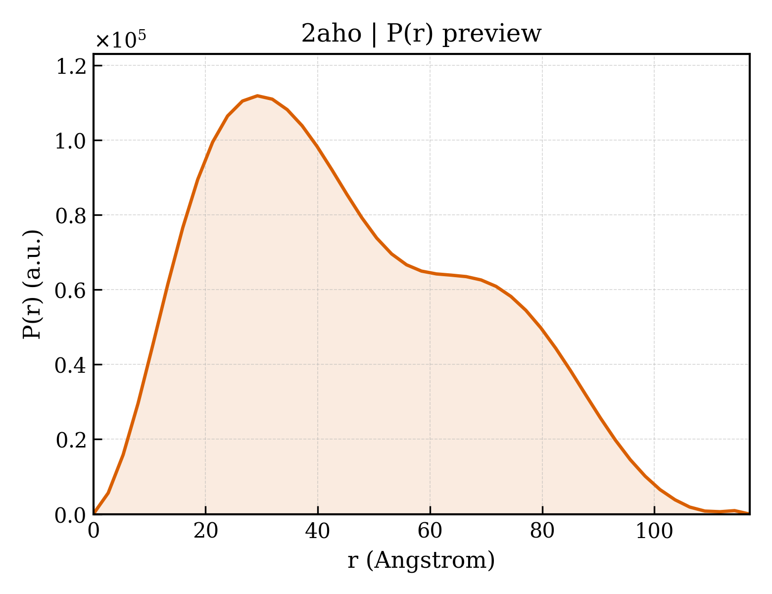 P(r) distribution for 2aho