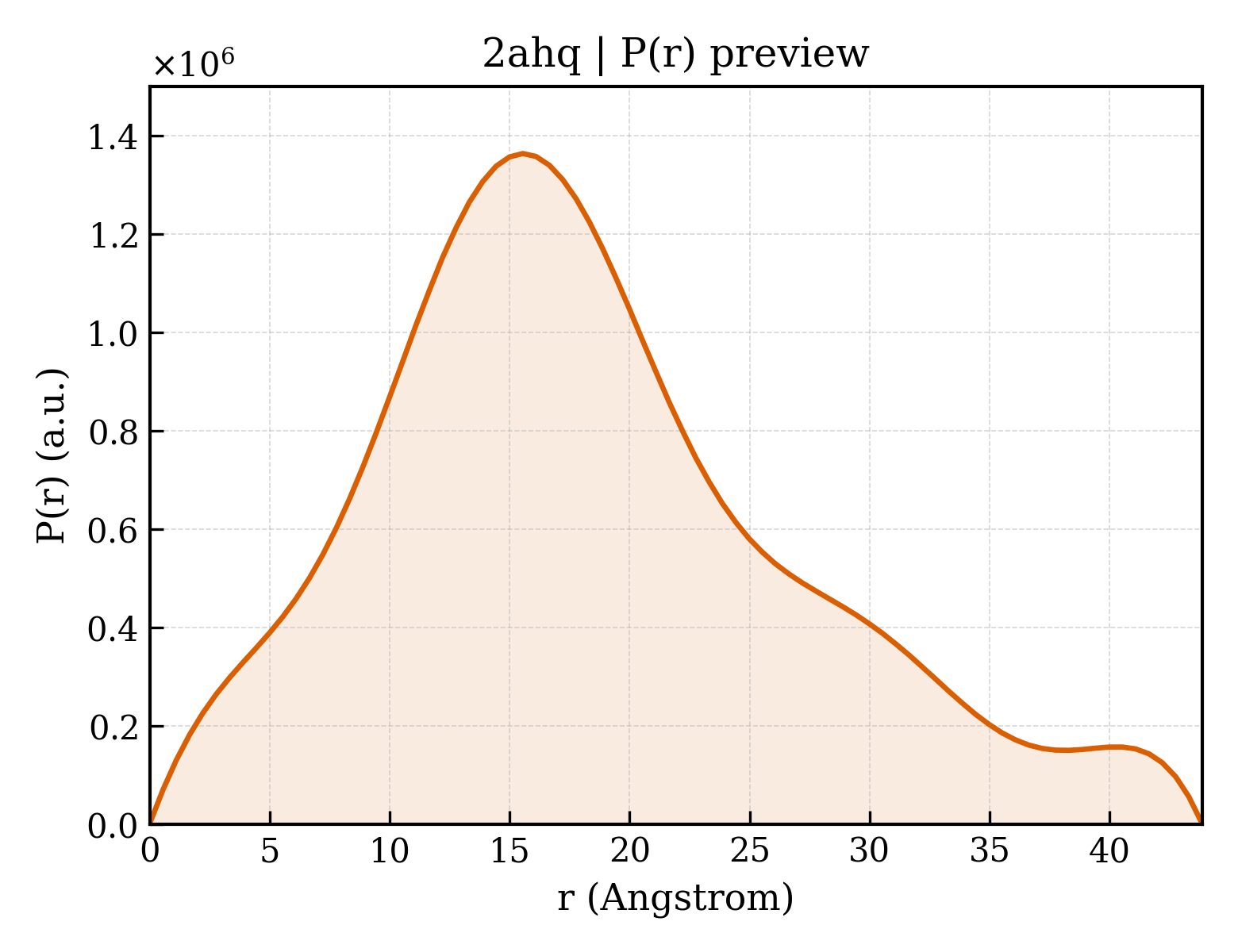 P(r) distribution for 2ahq