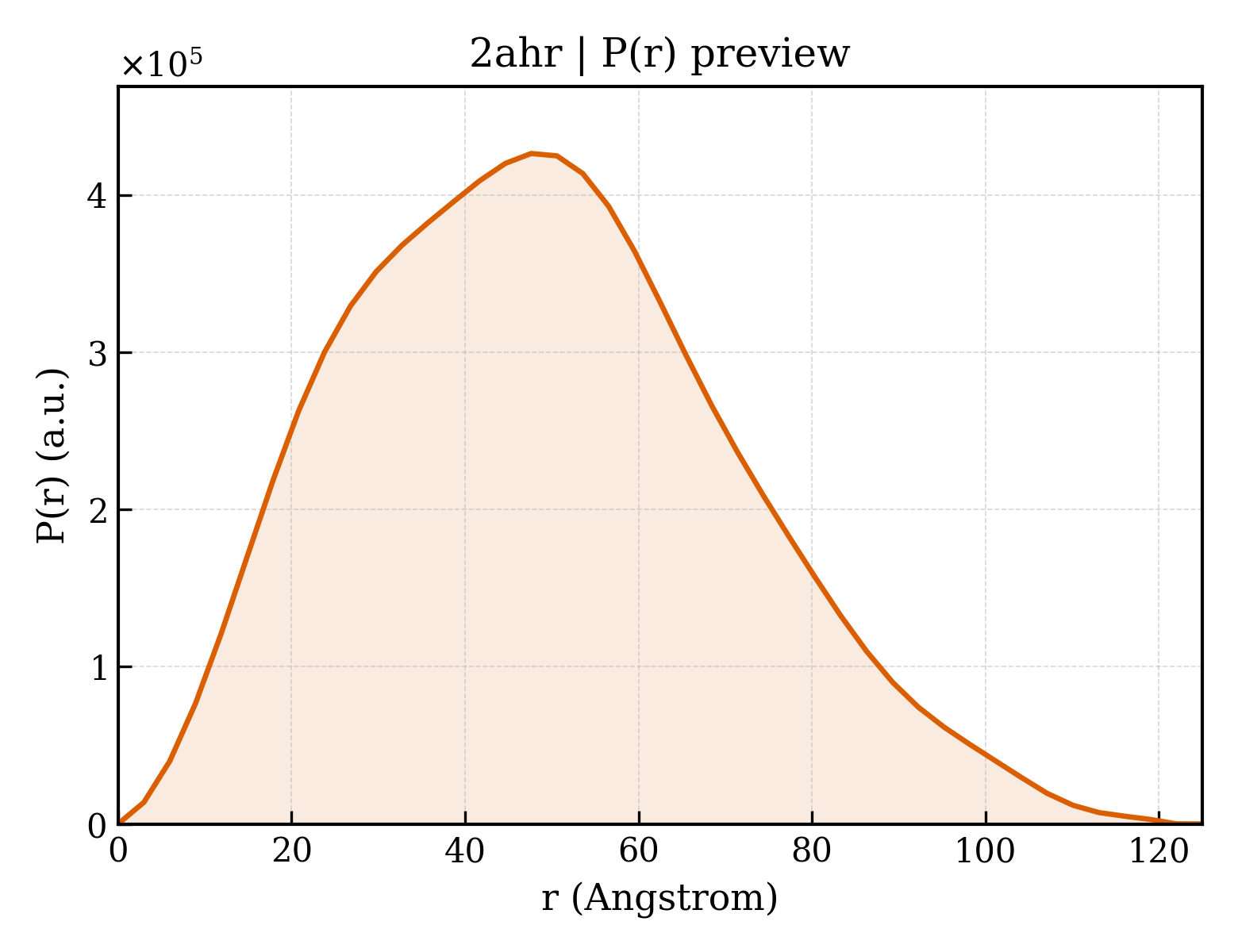 P(r) distribution for 2ahr