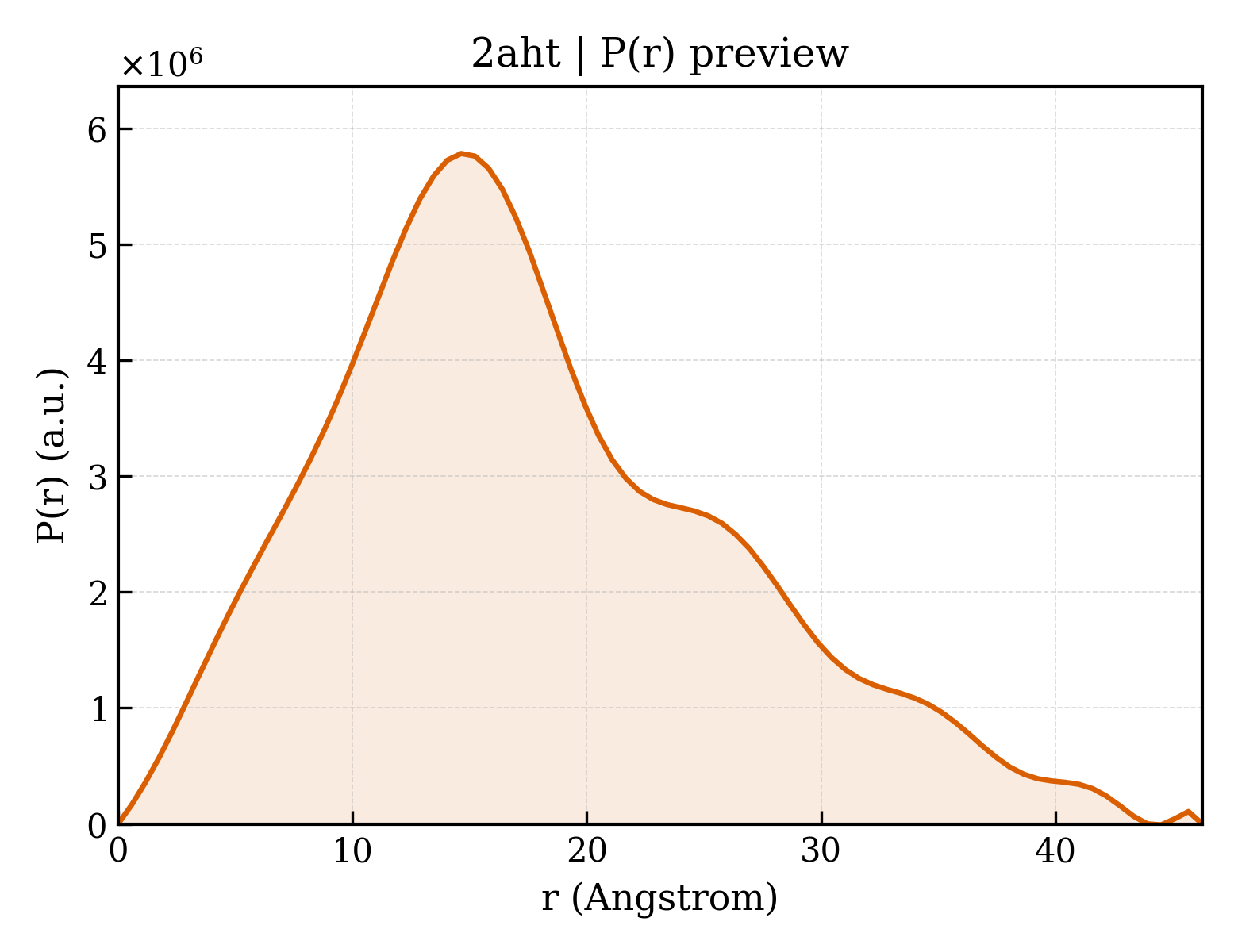 P(r) distribution for 2aht
