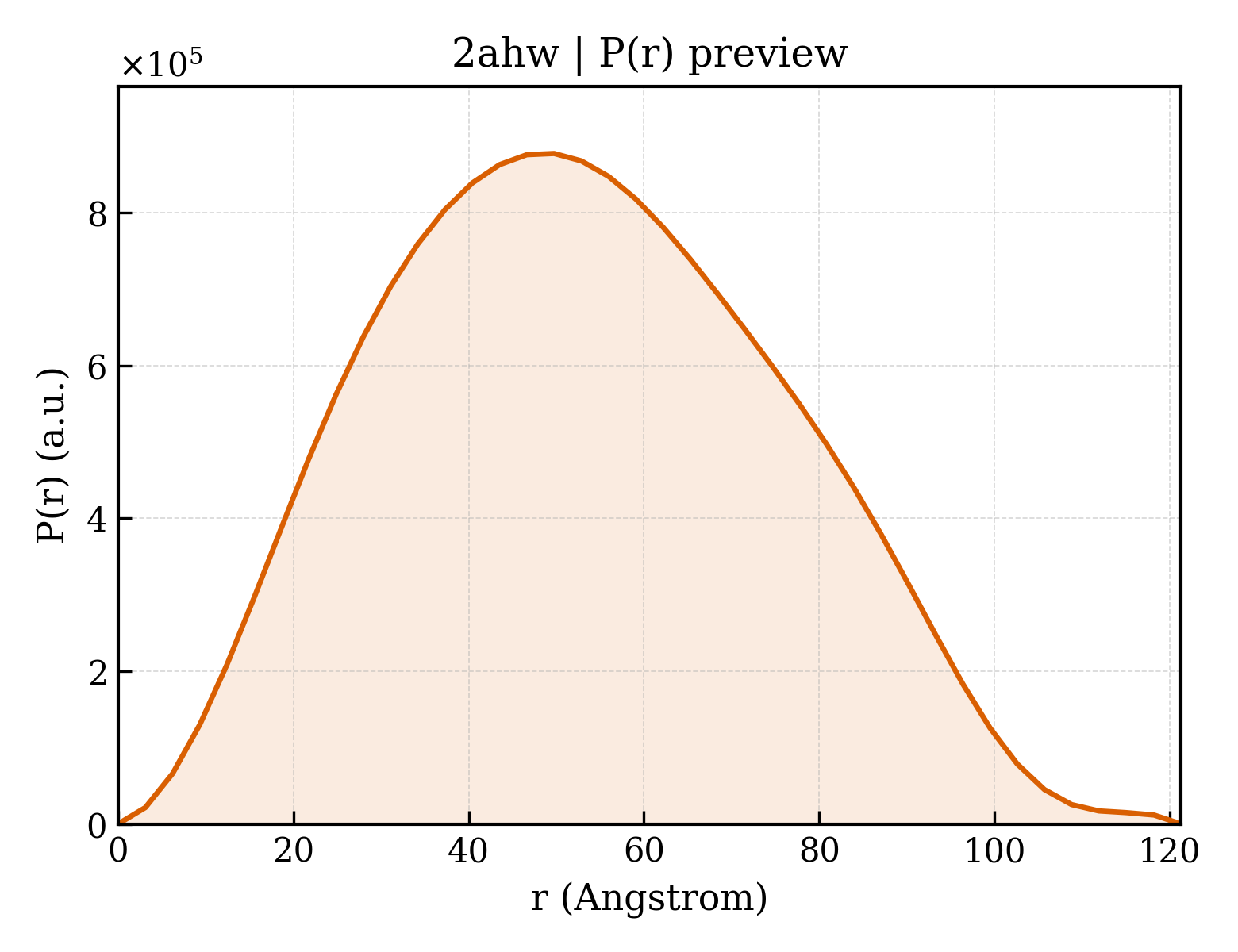 P(r) distribution for 2ahw