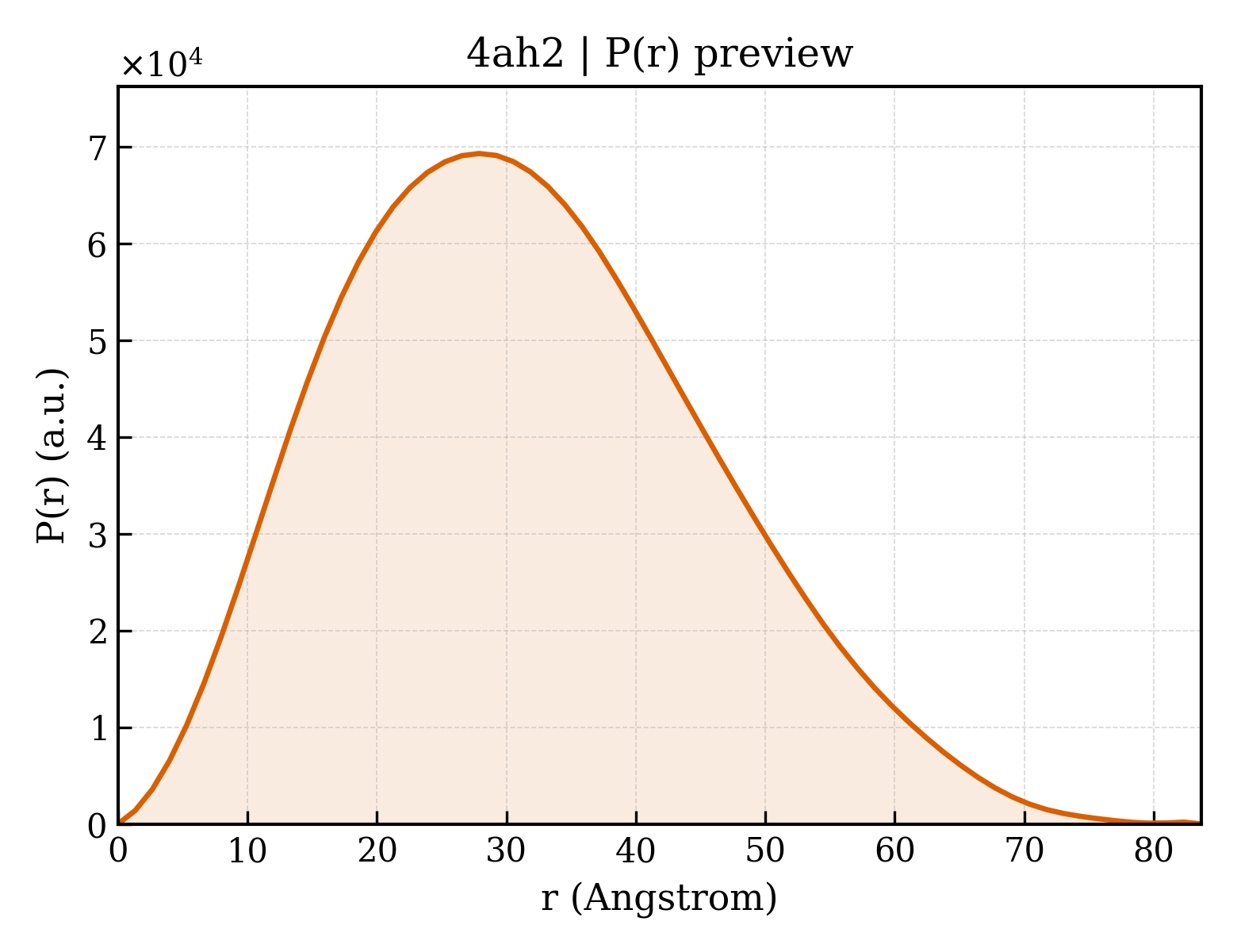 P(r) distribution for 4ah2