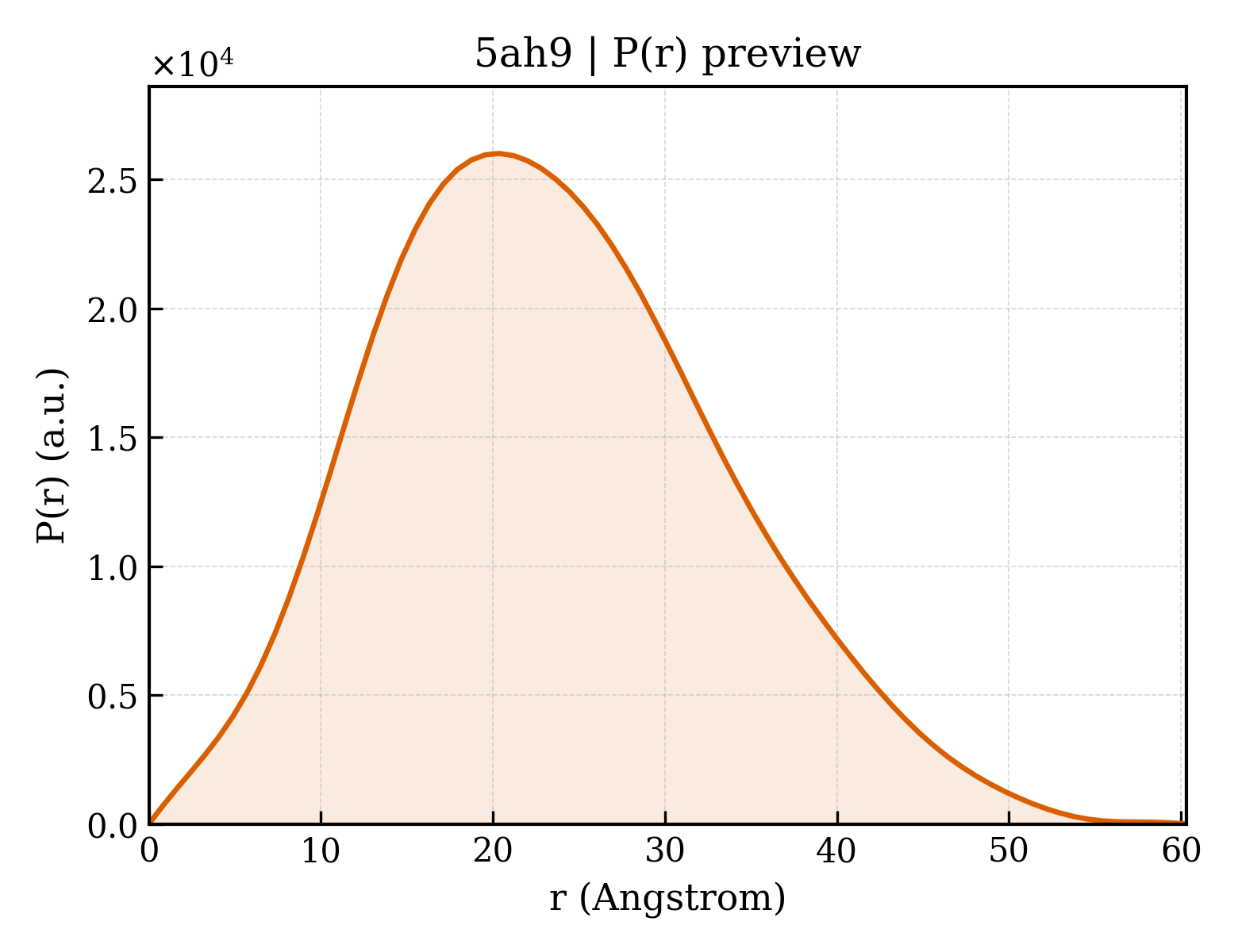 P(r) distribution for 5ah9