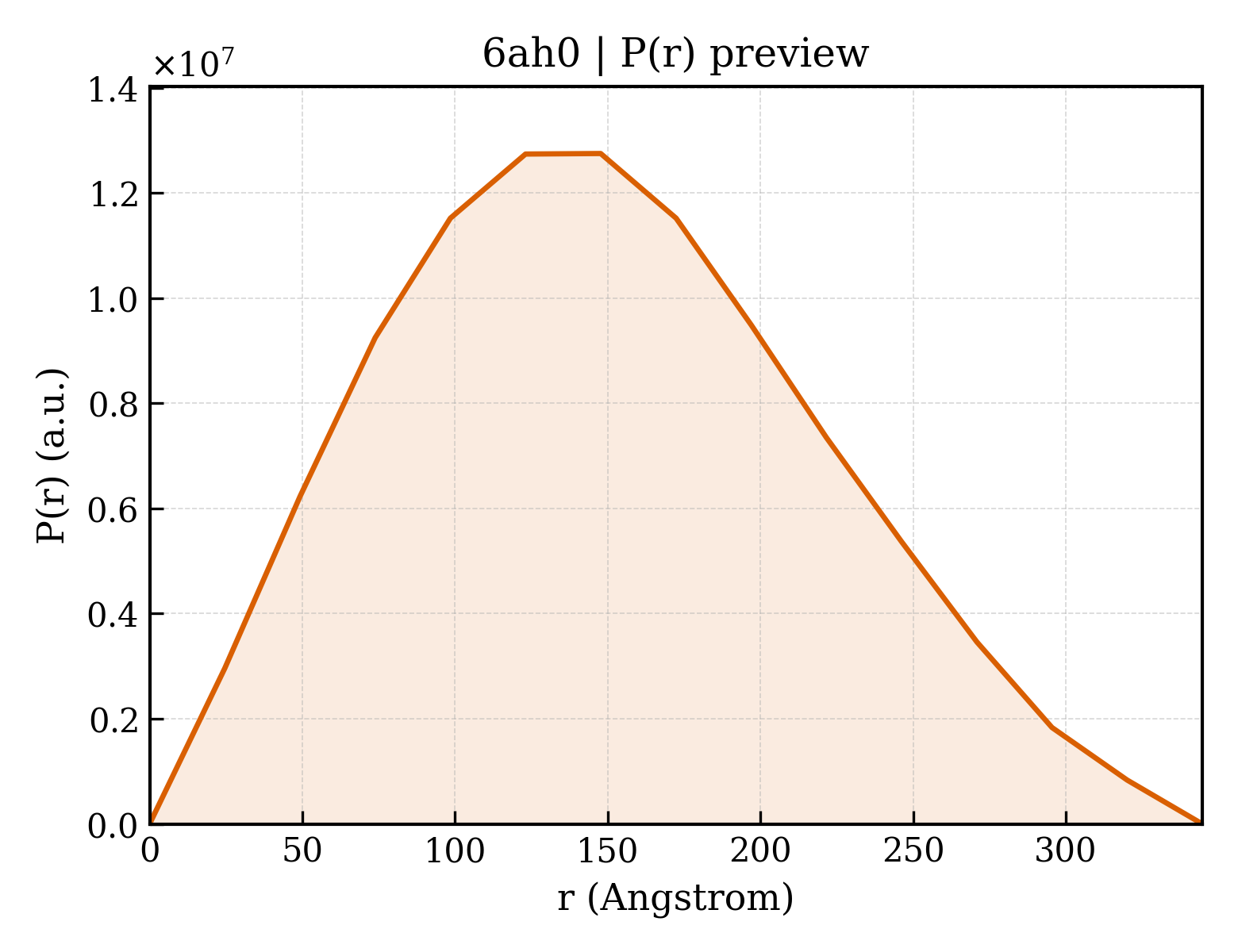 P(r) distribution for 6ah0
