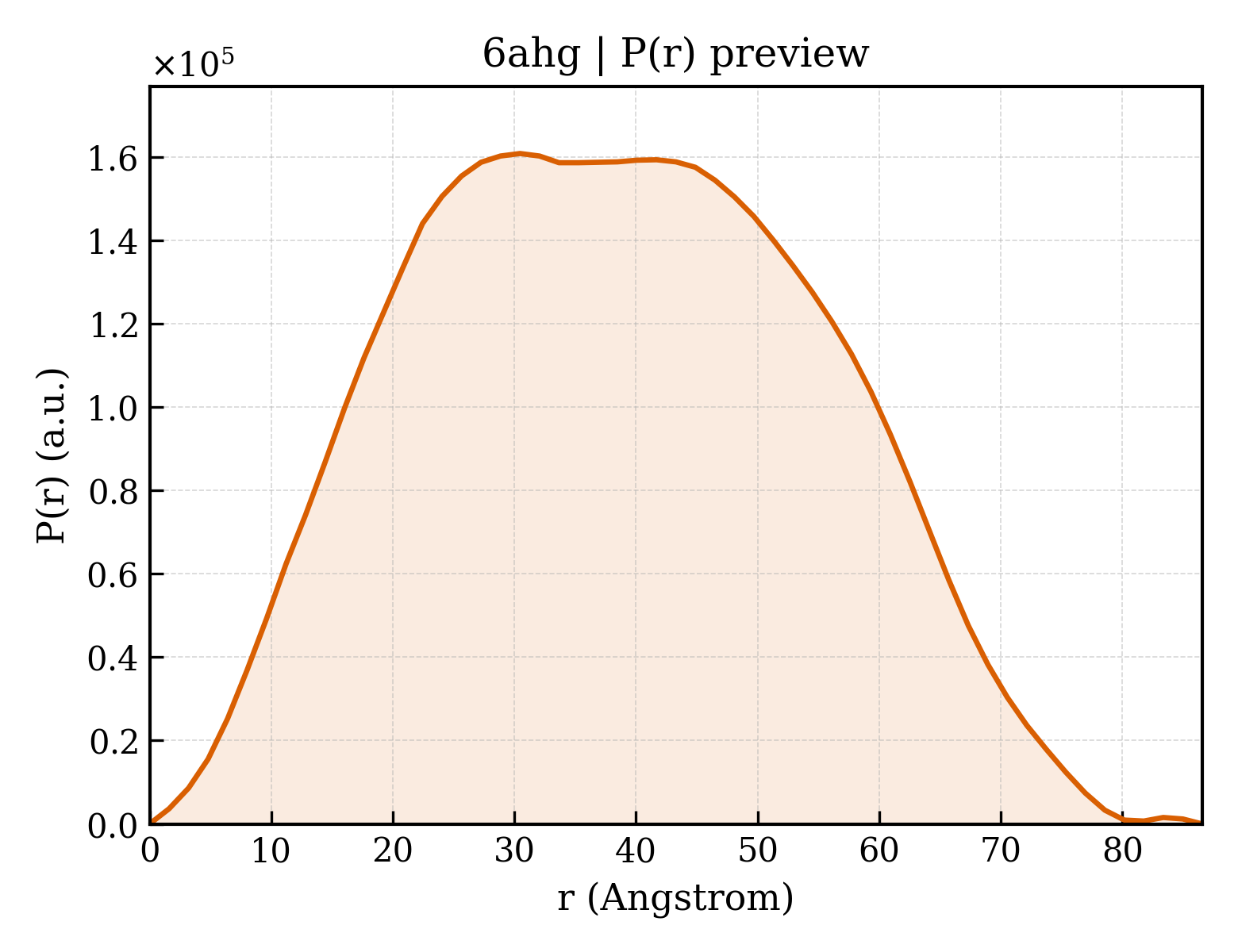 P(r) distribution for 6ahg