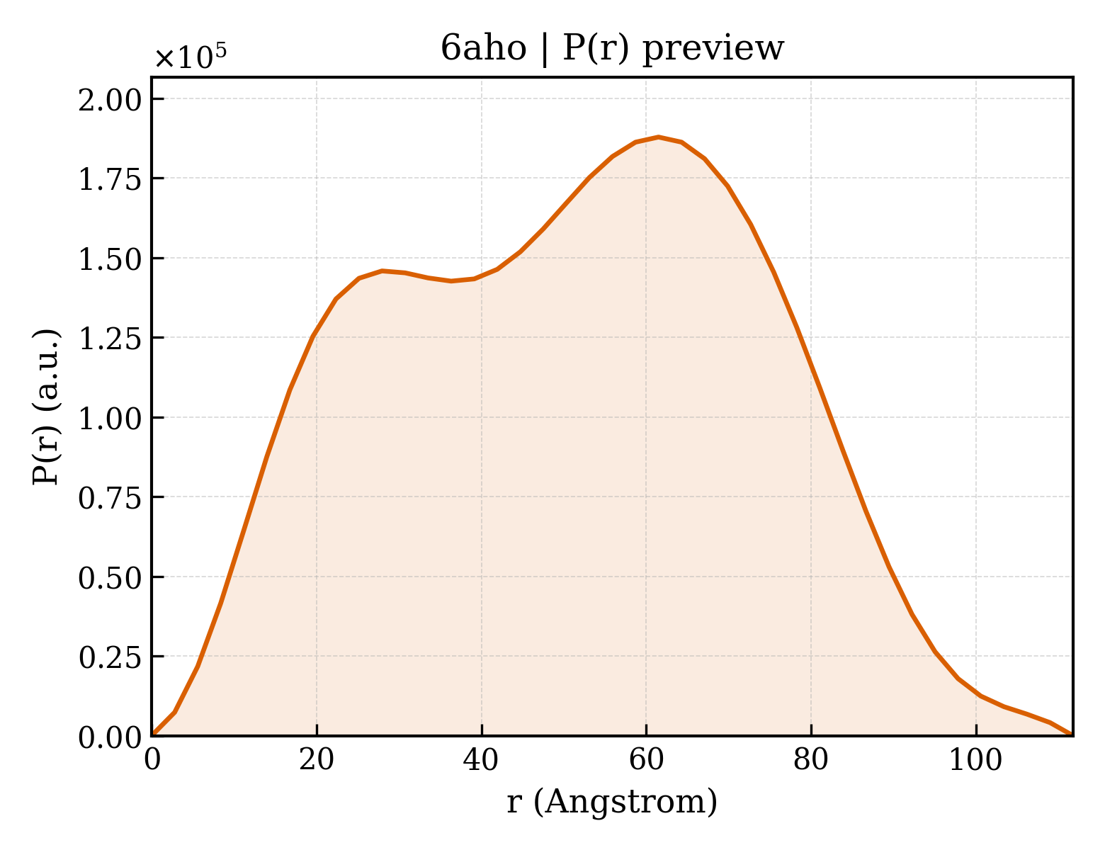 P(r) distribution for 6aho