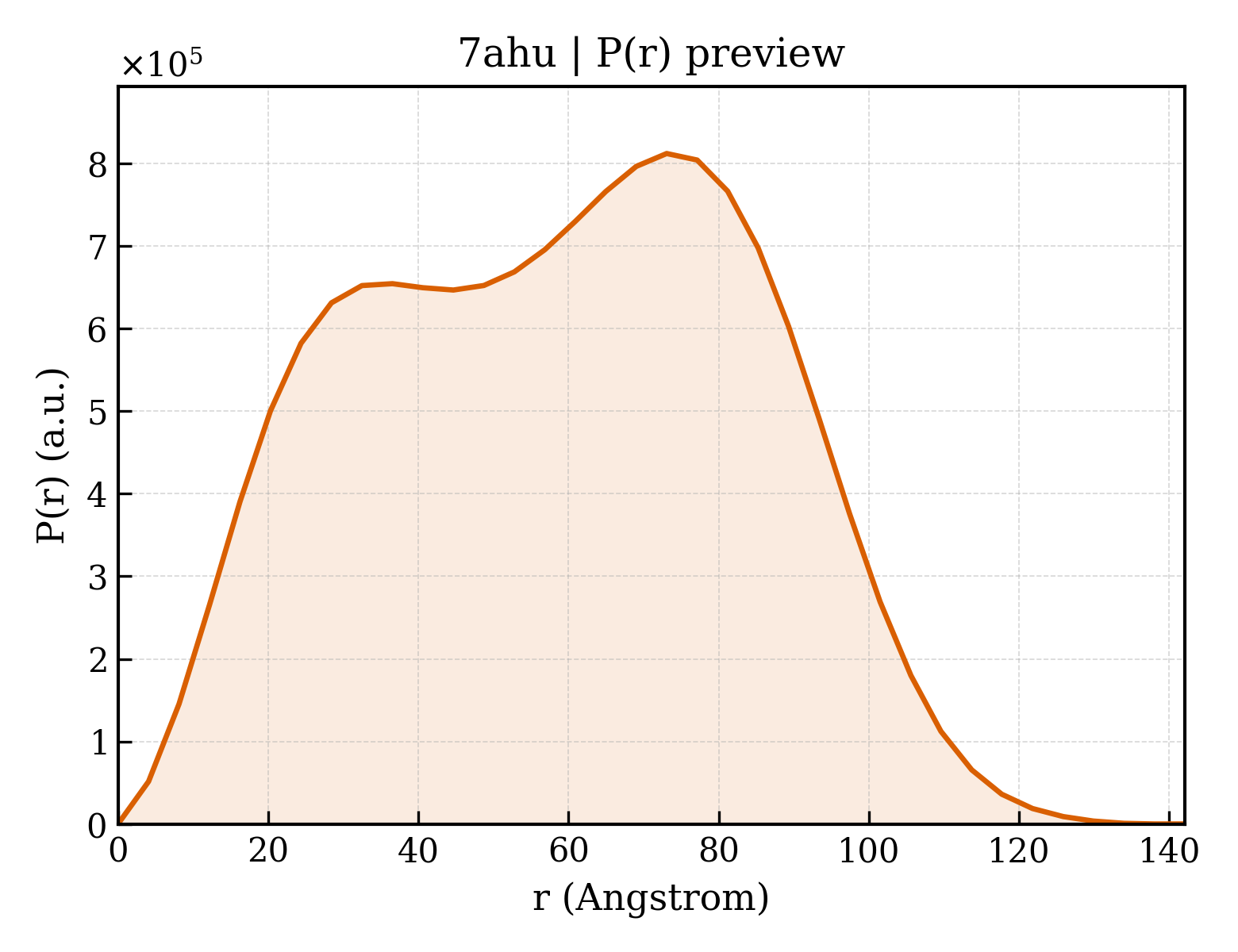 P(r) distribution for 7ahu