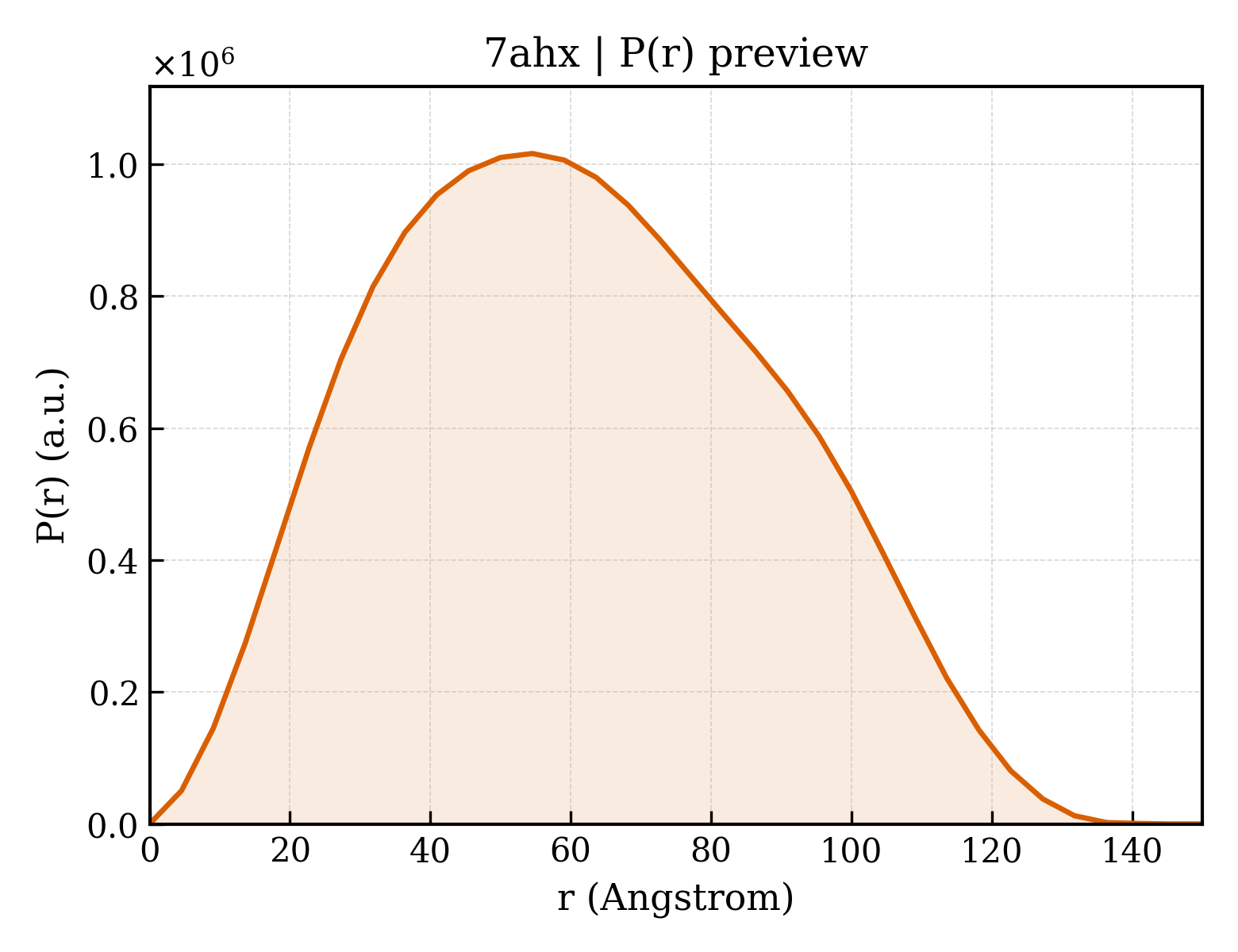 P(r) distribution for 7ahx