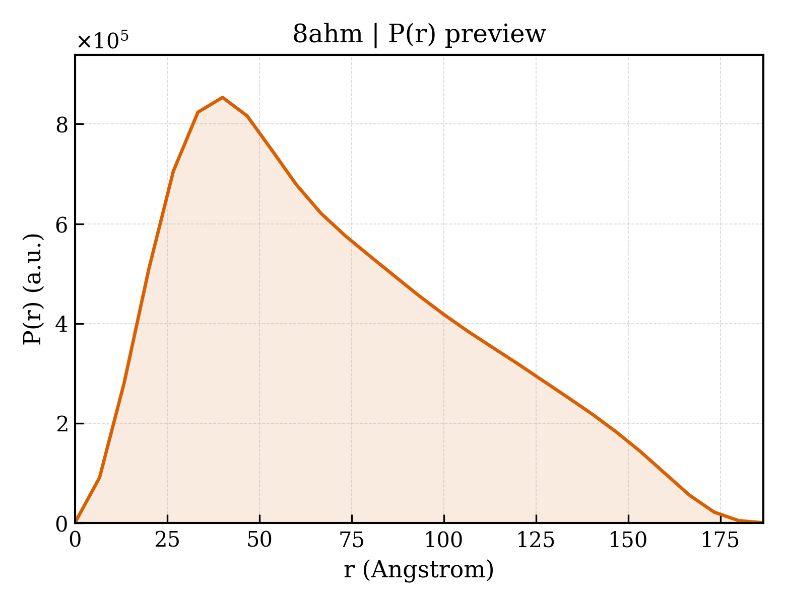 P(r) distribution for 8ahm