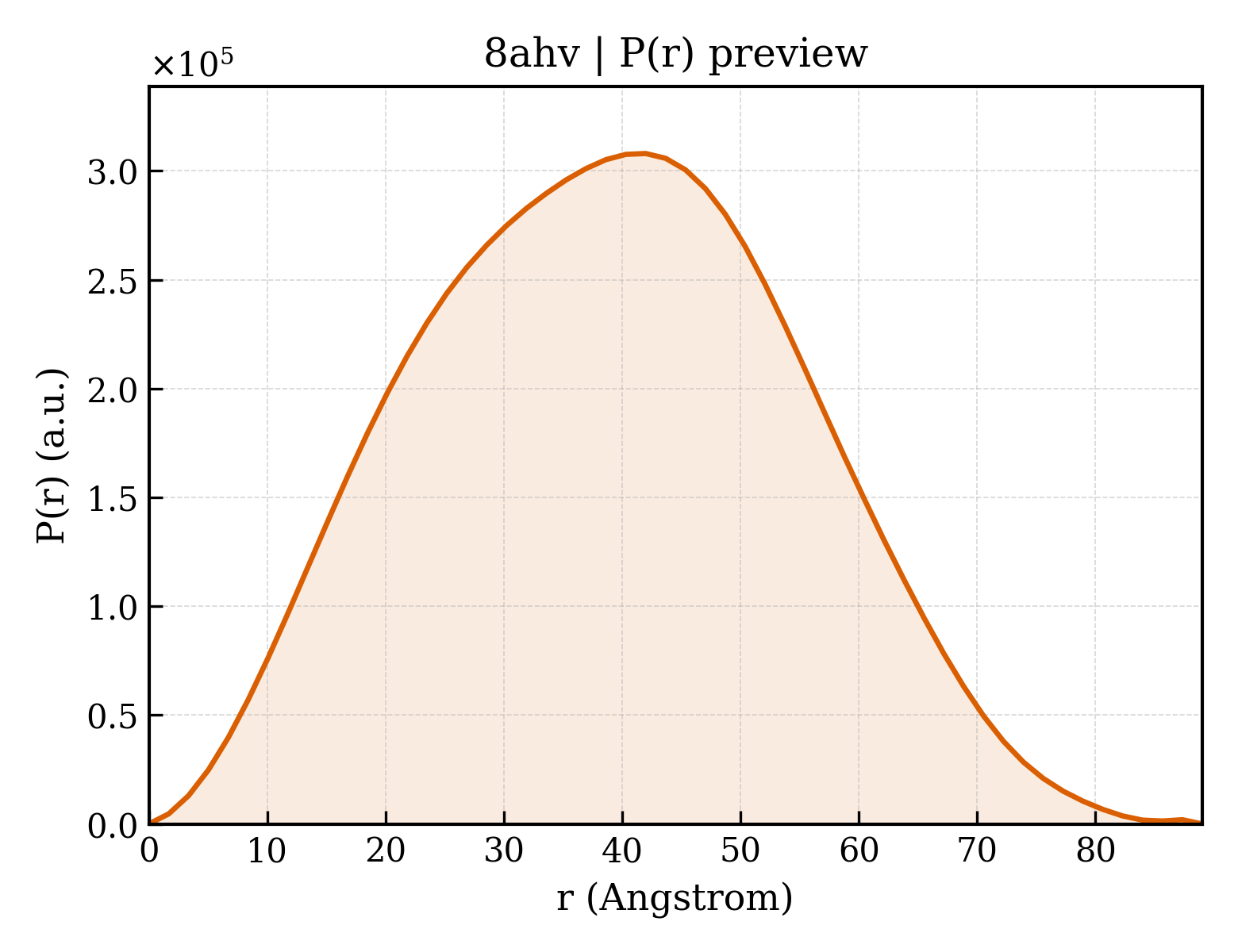P(r) distribution for 8ahv