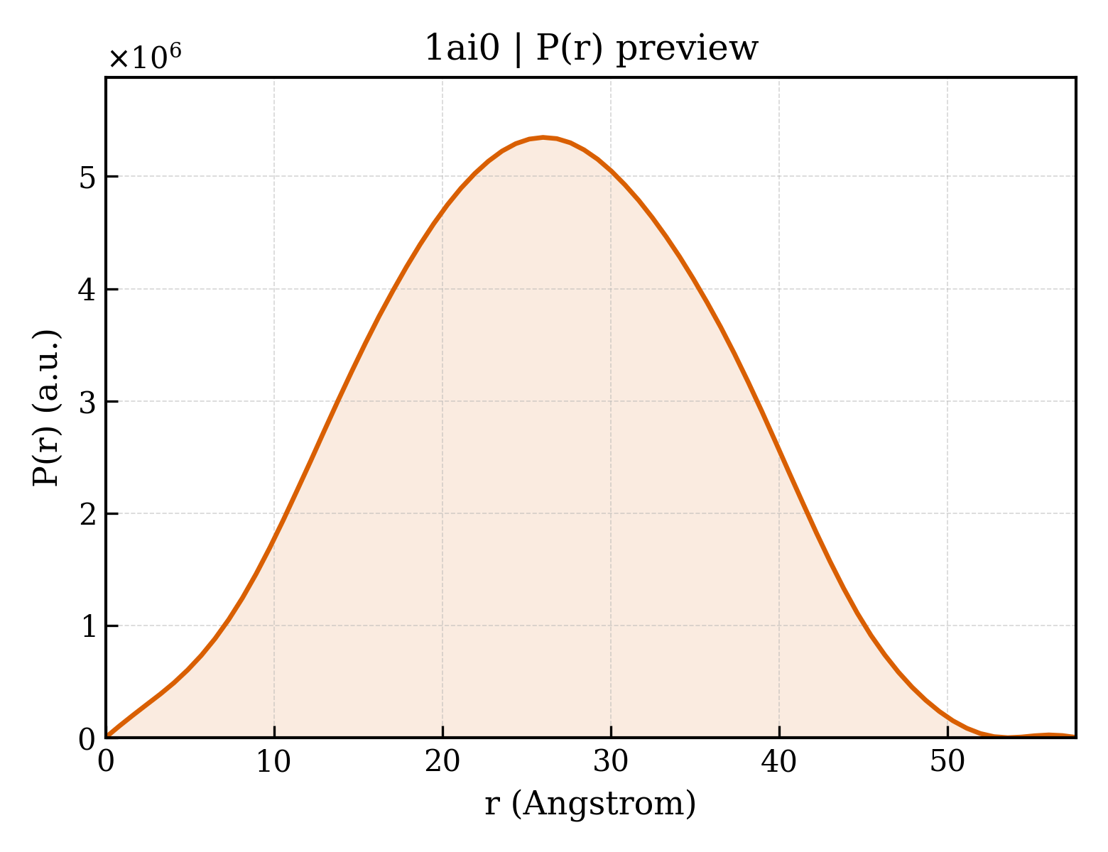 P(r) distribution for 1ai0