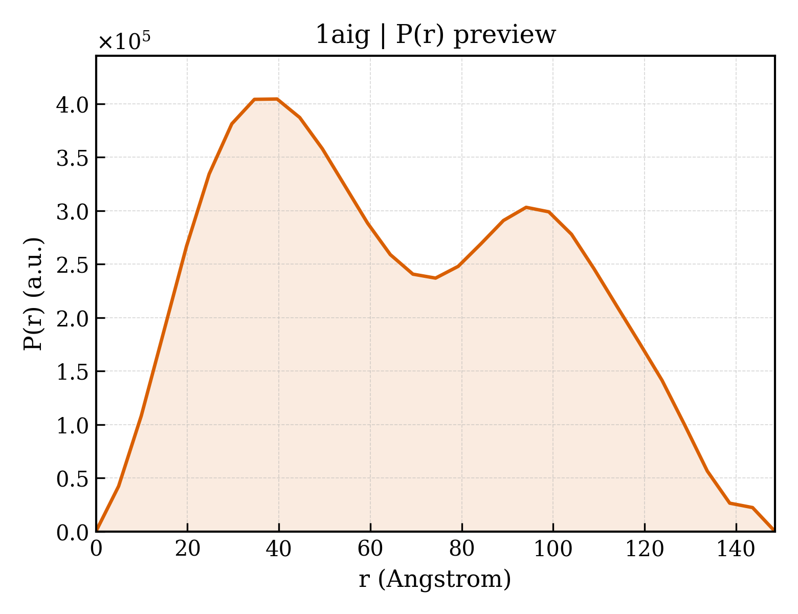 P(r) distribution for 1aig