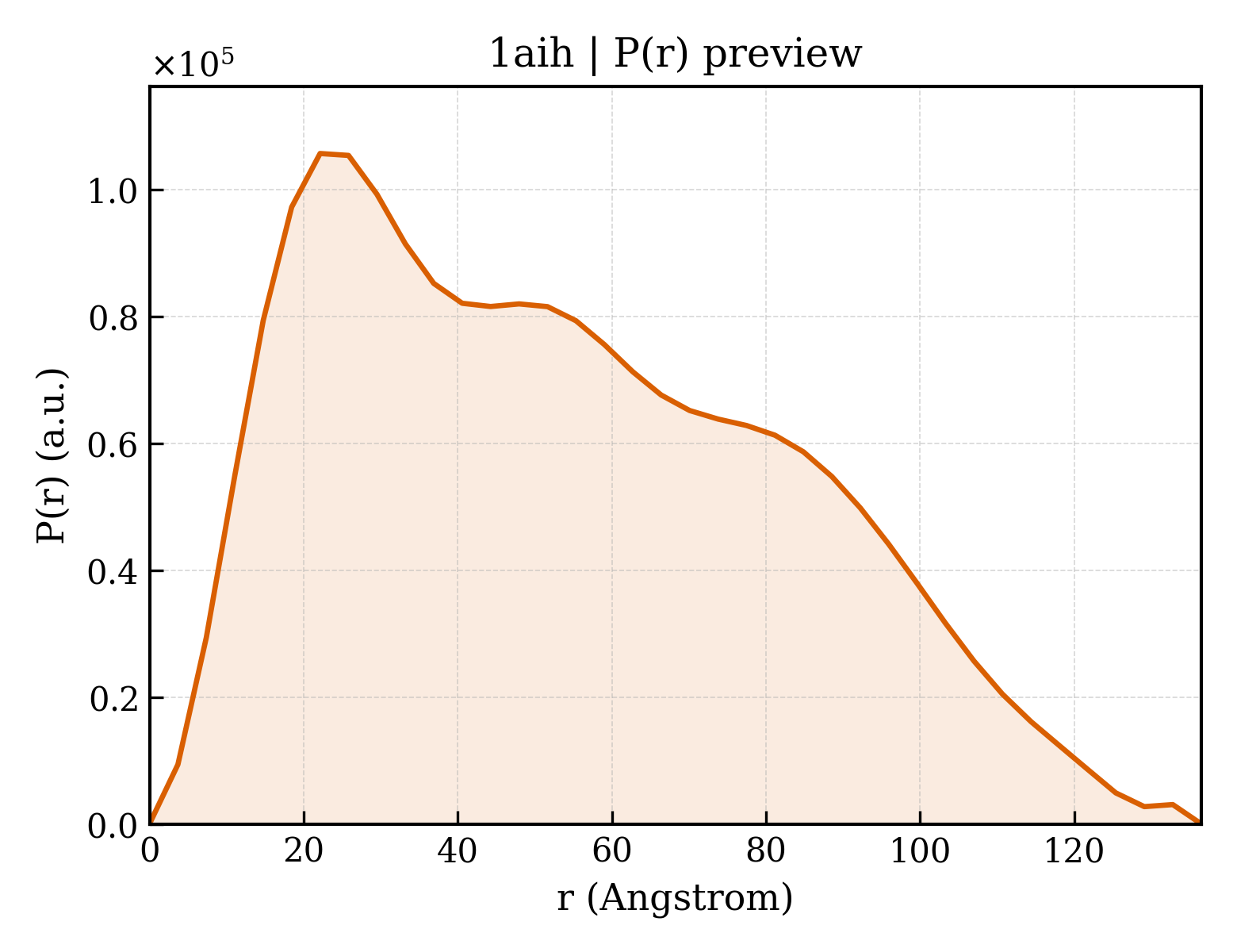 P(r) distribution for 1aih