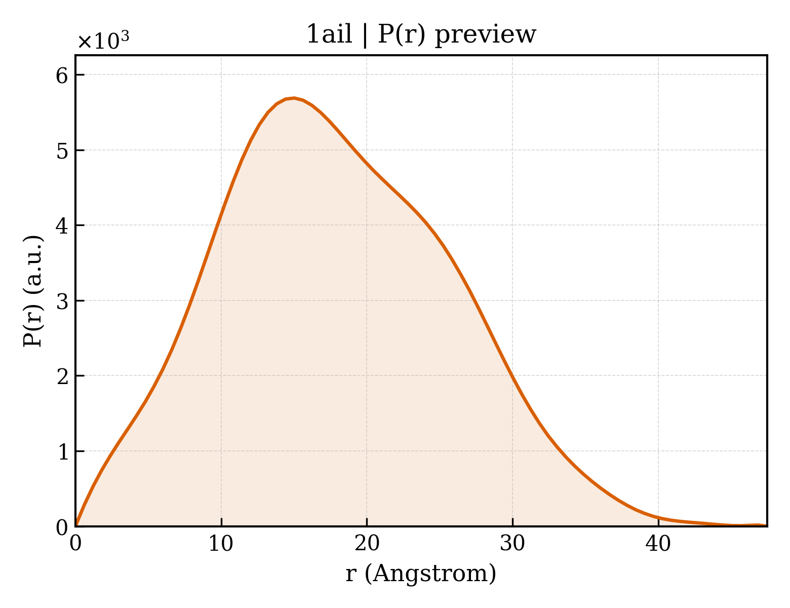 P(r) distribution for 1ail