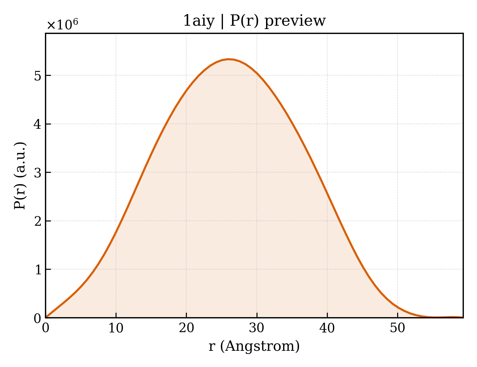 P(r) distribution for 1aiy