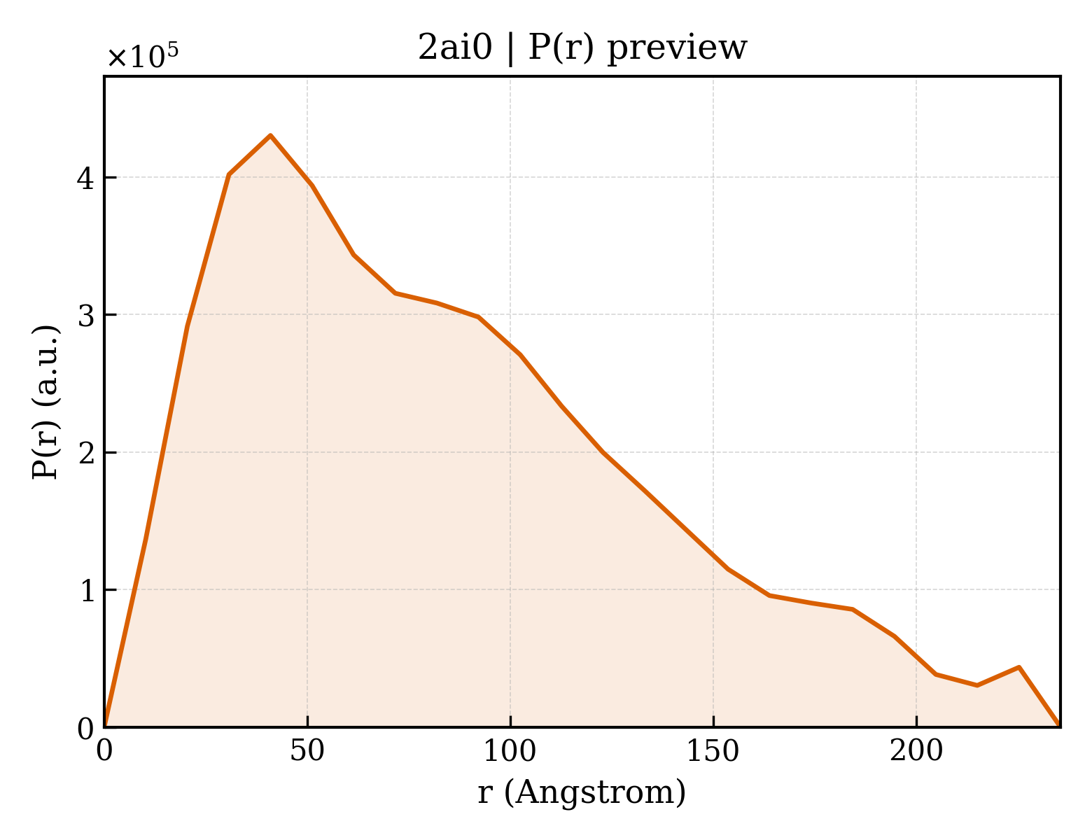 P(r) distribution for 2ai0