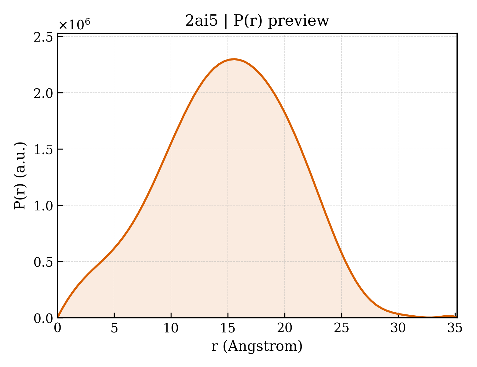 P(r) distribution for 2ai5