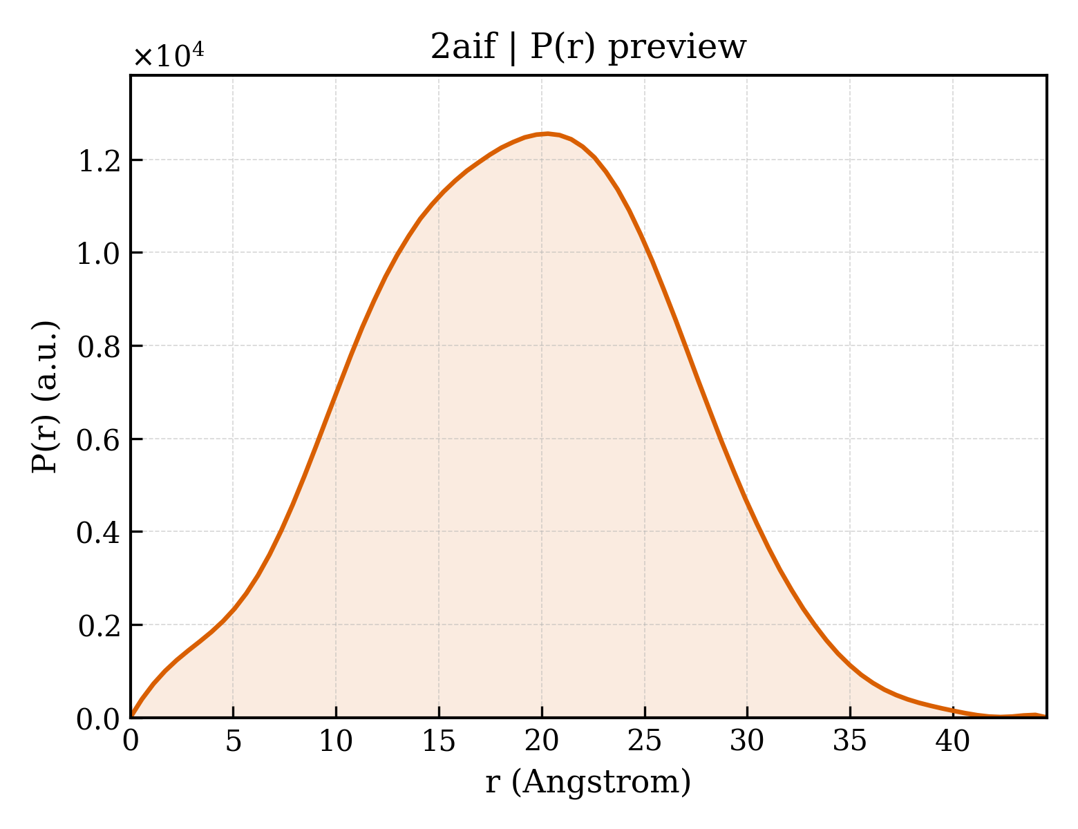 P(r) distribution for 2aif