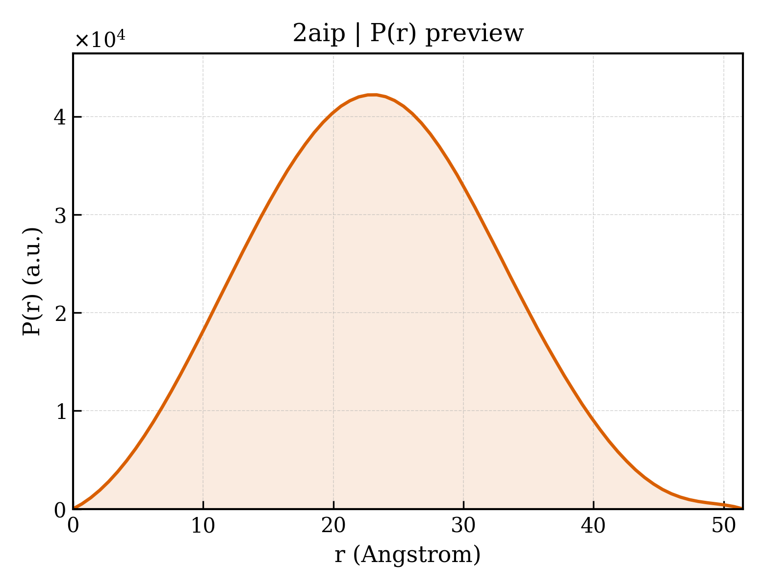 P(r) distribution for 2aip