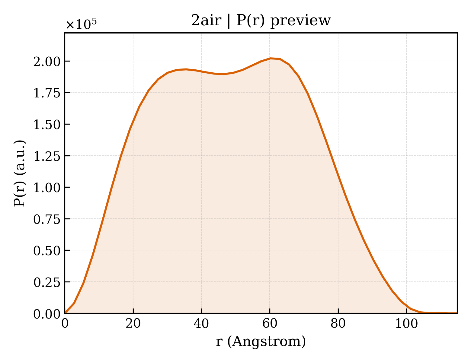 P(r) distribution for 2air