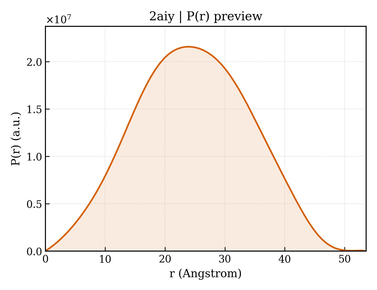 P(r) distribution for 2aiy