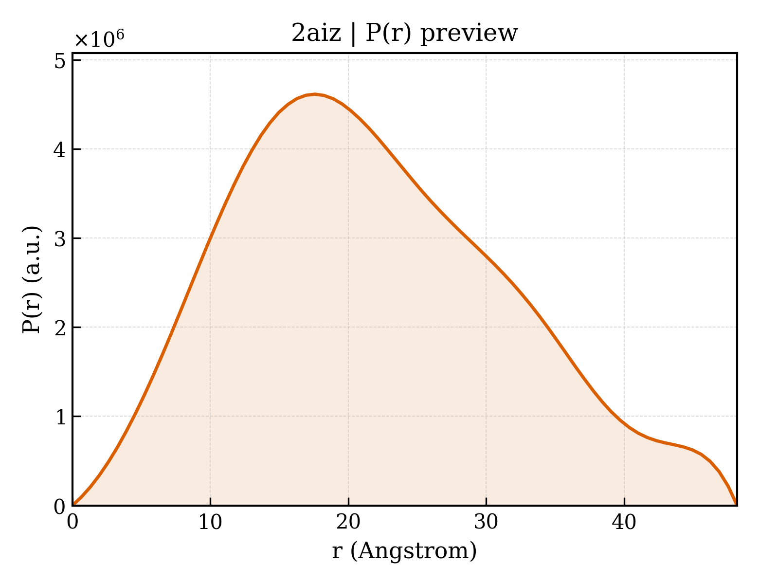 P(r) distribution for 2aiz