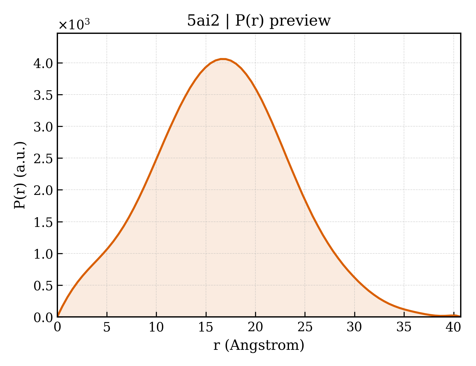 P(r) distribution for 5ai2